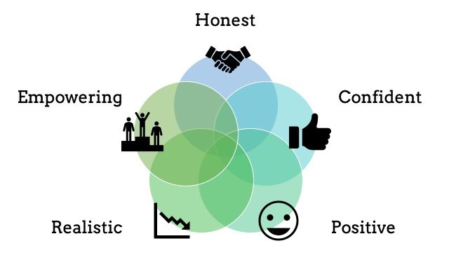 Pie diagram of thoughtful leadership