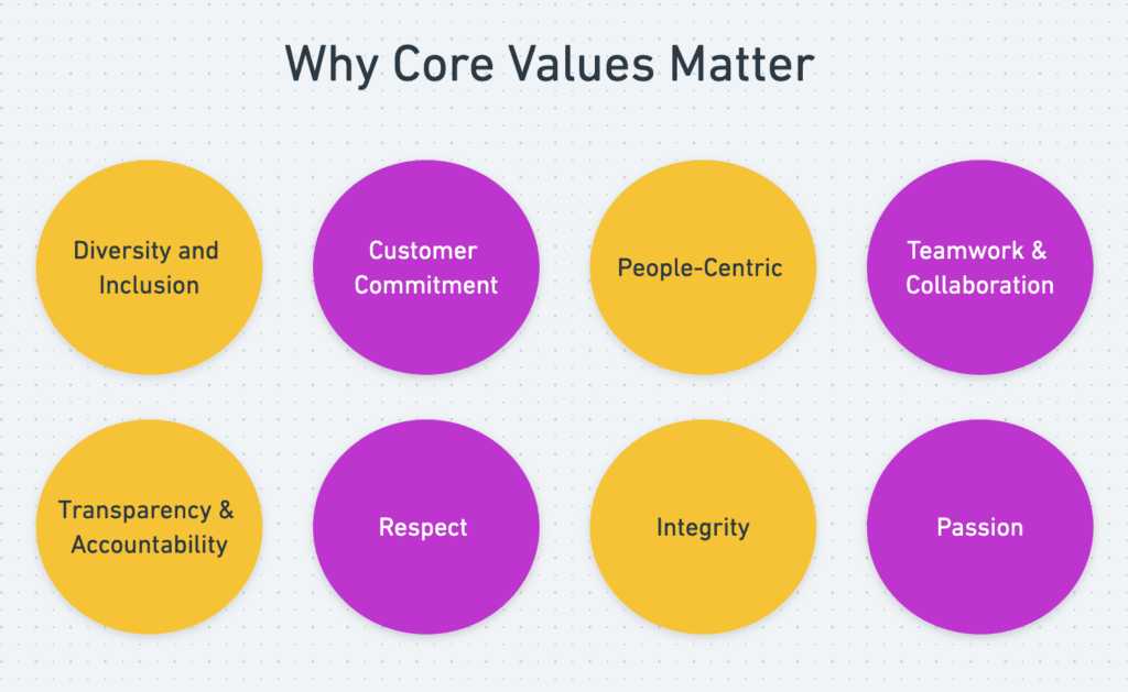 Core Values Core Values of organisation Infographic