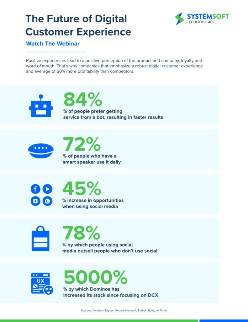 The future of Digital Customer Experience numbers Infographic