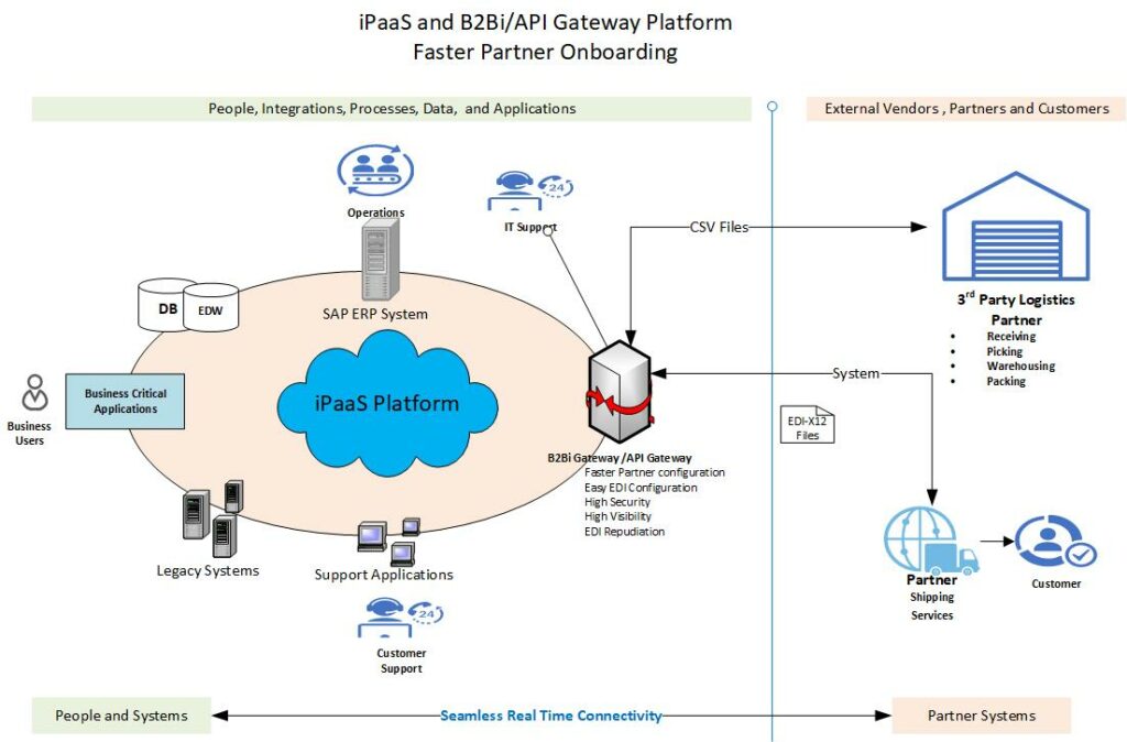 iPaaS and B2Bi/API Gateway platform Infographic