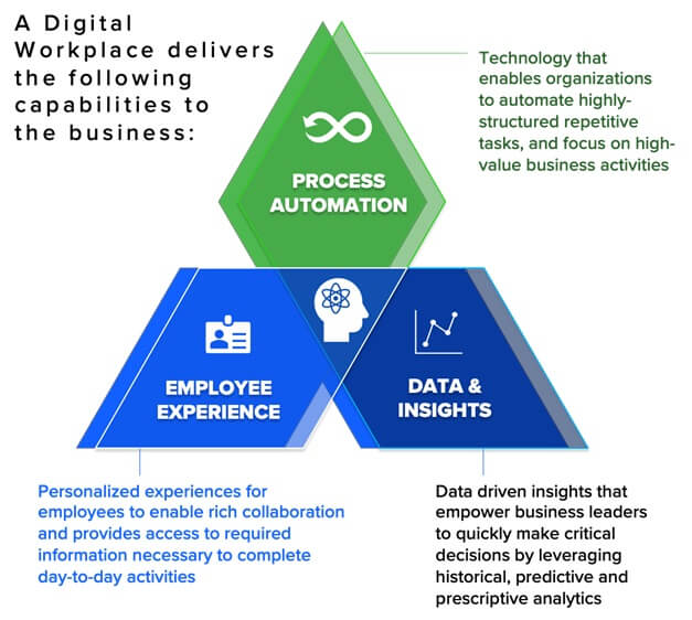 Digital Workplace infographic