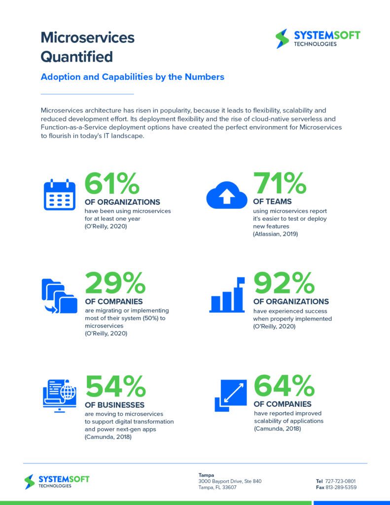 microservices quantified infographics