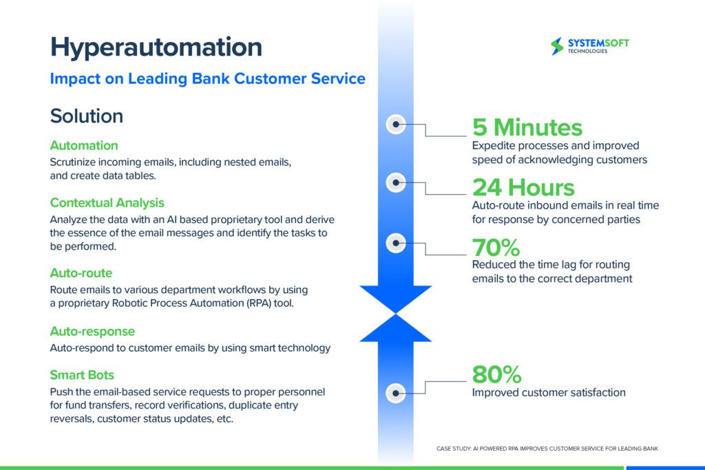 Hyper Automation infographic