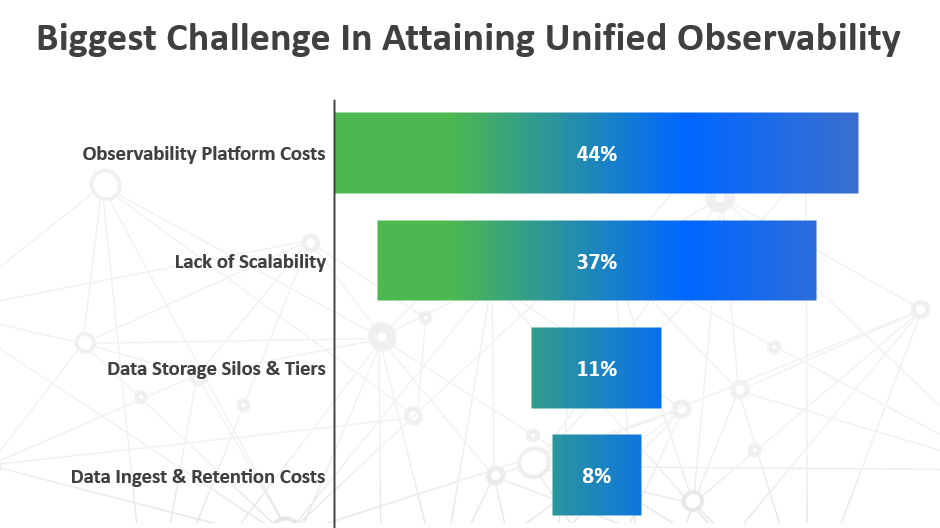 Bar graph representation of challenges in attaining unified observability.