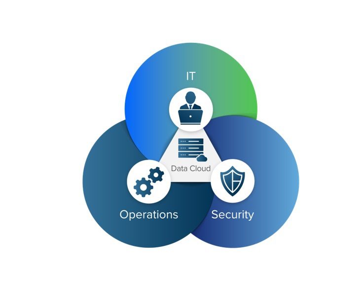 Pie chart of different platforms of Data cloud