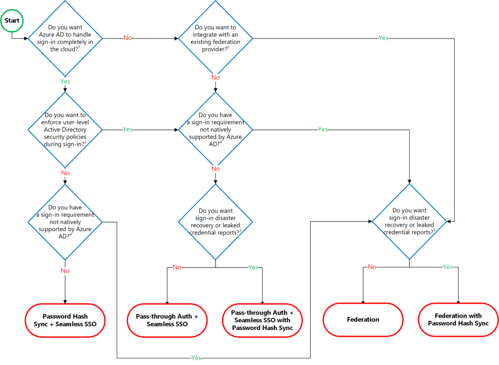 Flow chart of identity and access management.