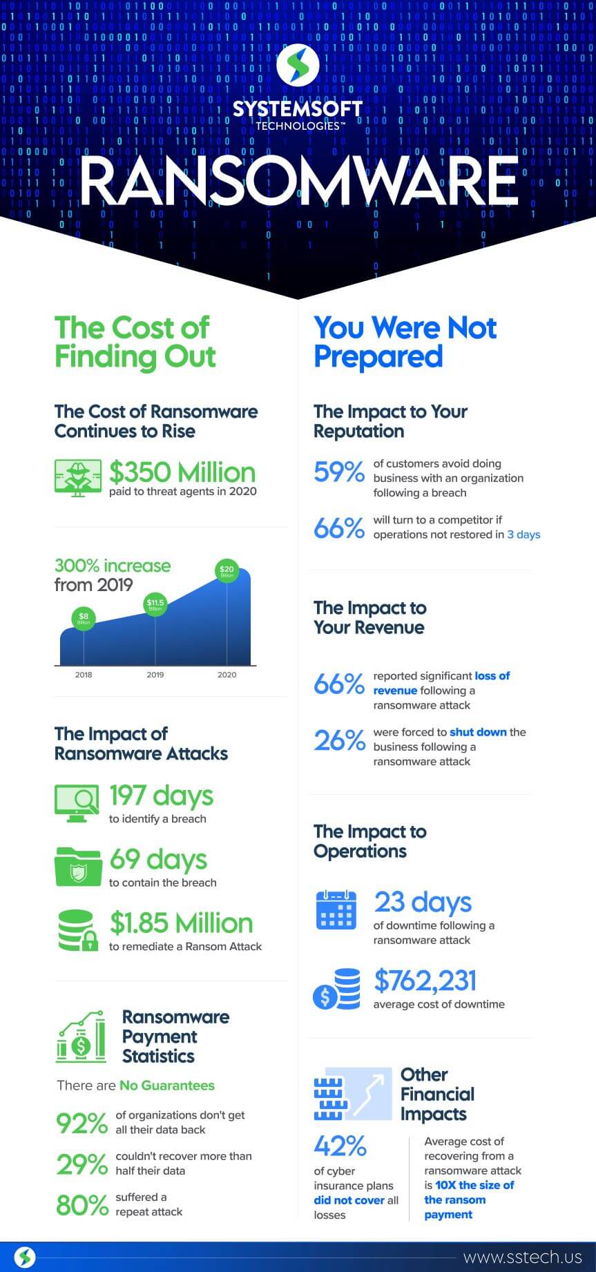 Ransomware Infographic