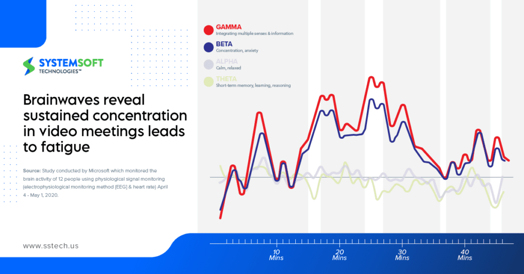 Video meeting sustainable concentration of human brain waves graph