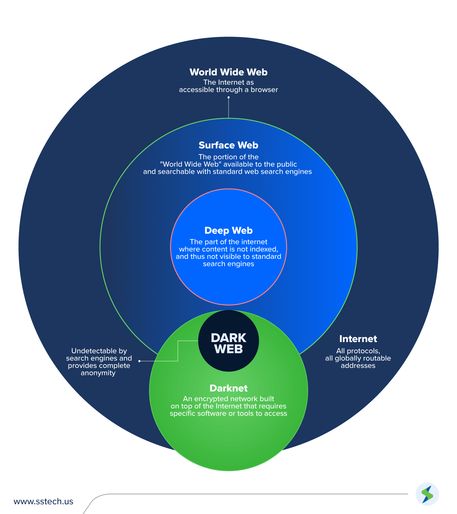 dark web, surface web, deep web, darknet infographic