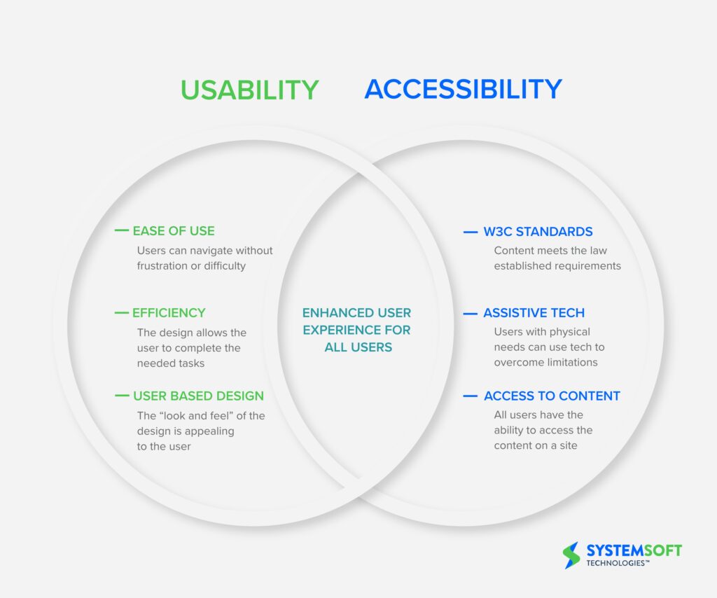 Usability and accessibility touch point graphical slide