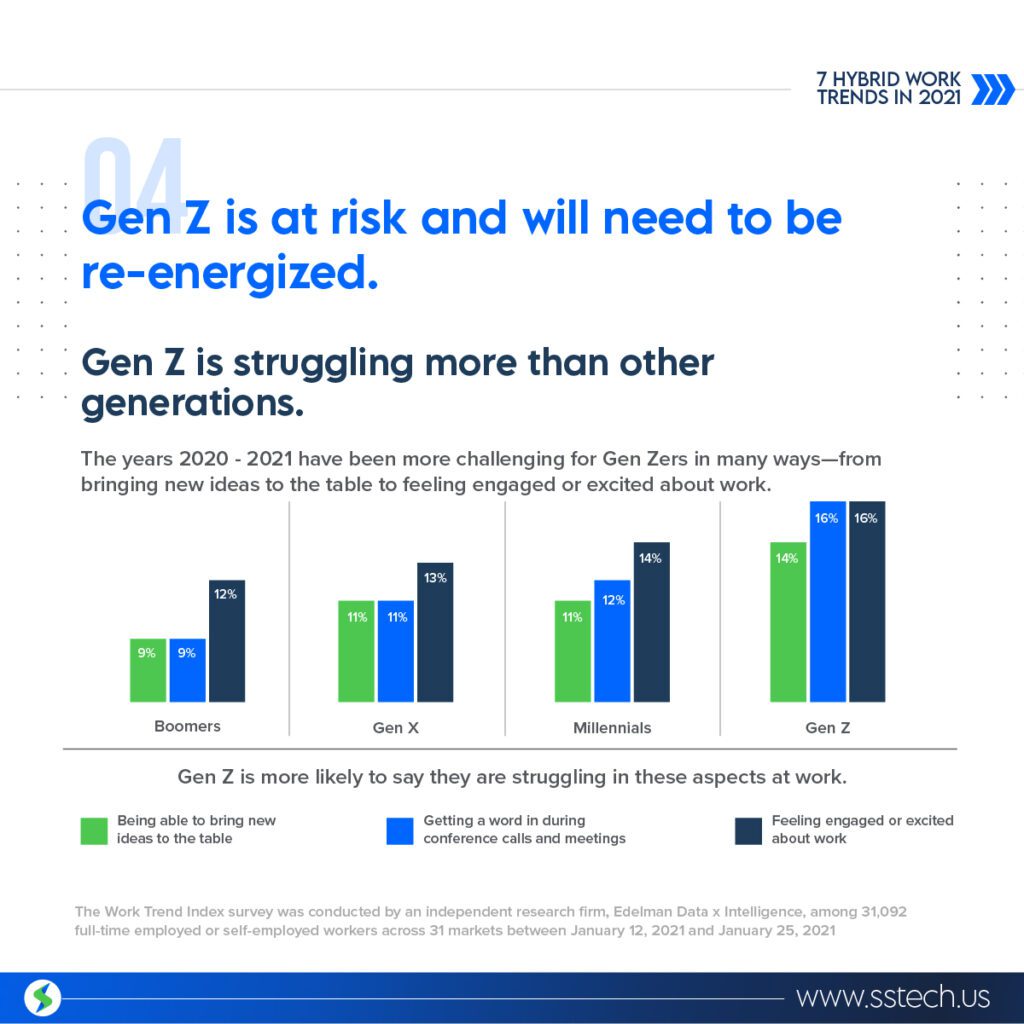 Graph showing data on Gen Z is struggling more than other generations