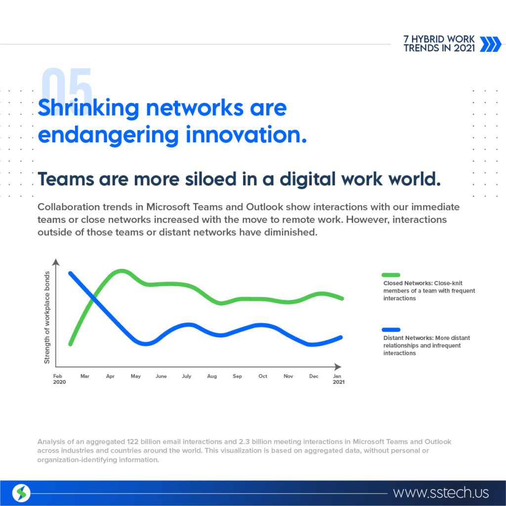 Graph showing strength of workplace bond