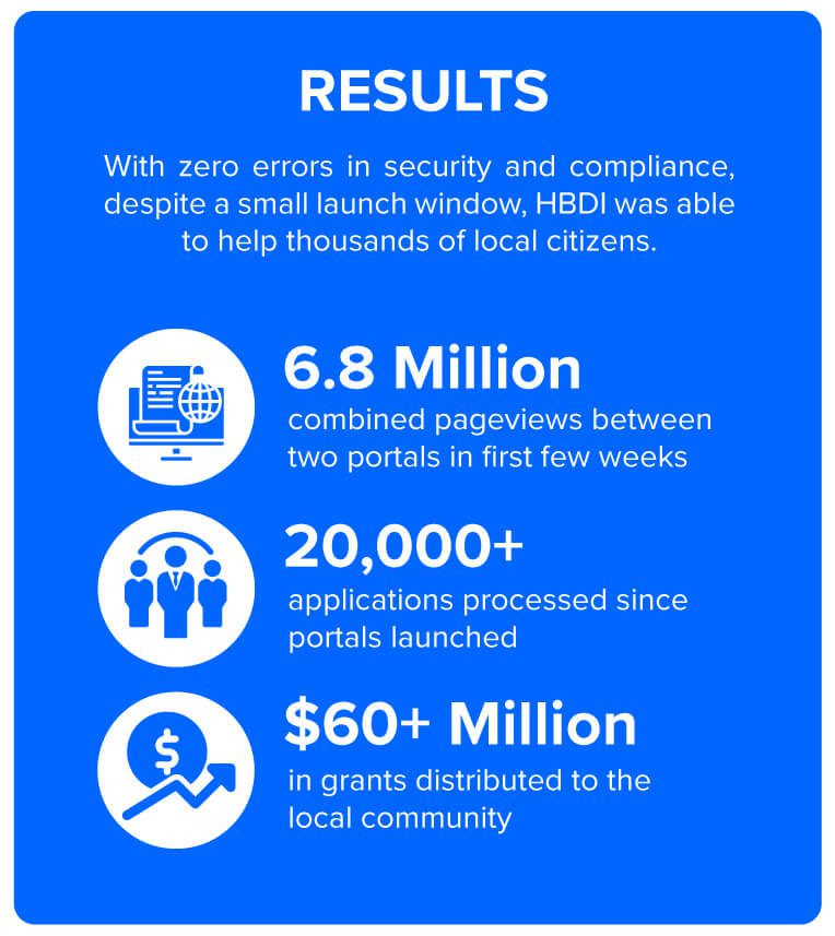 Case study on security showing zero errors in security compliance