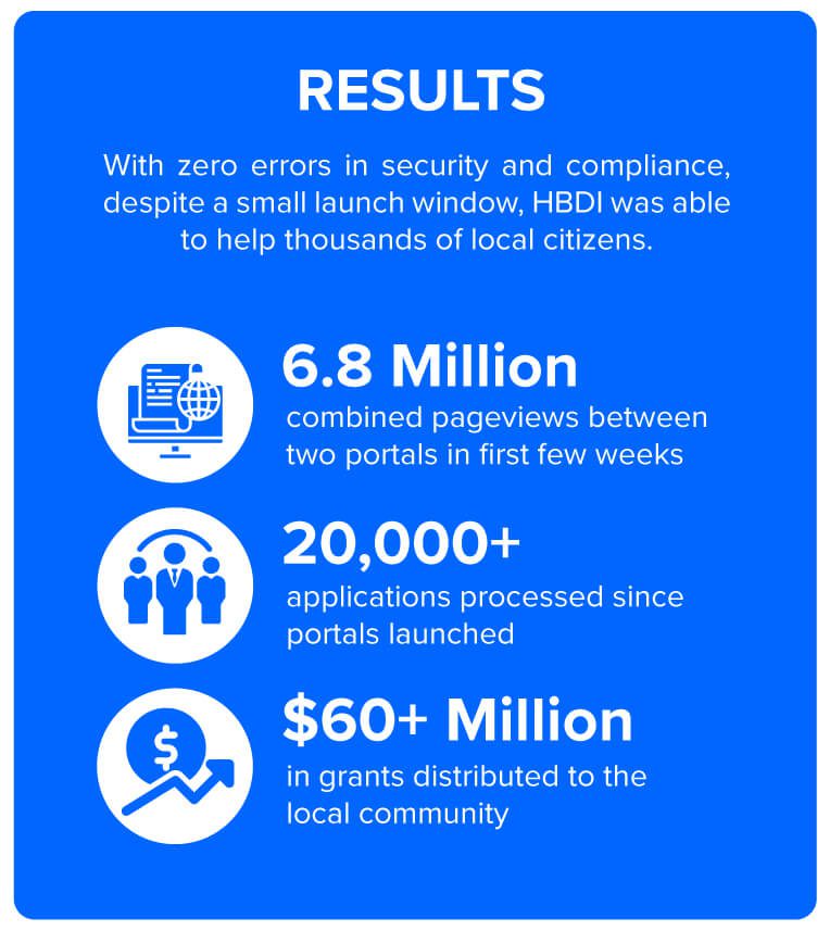 Case study on security showing zero errors in security compliance 