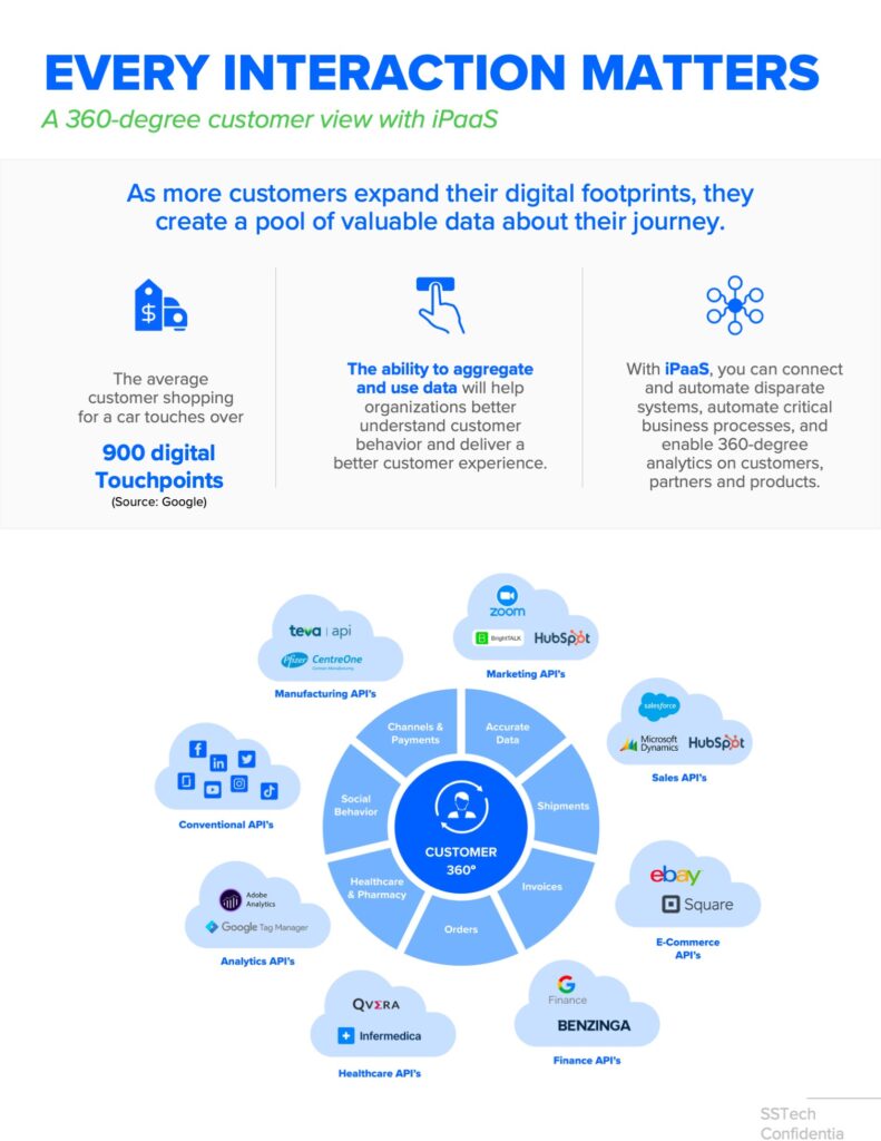 digital iPaaS application development foot prints infographic