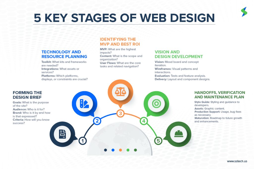 key stages of web design process infograph
