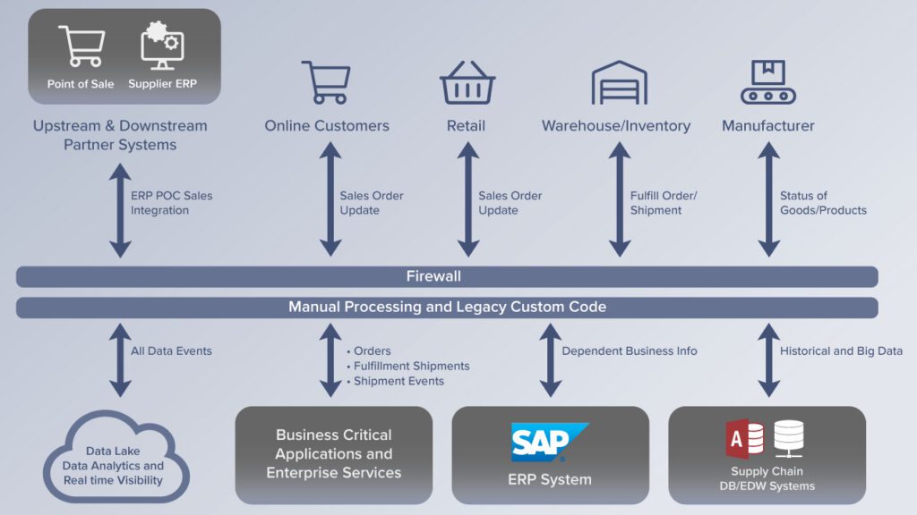 Supply Chain Management diagram showing layers of integration between data and ERP 