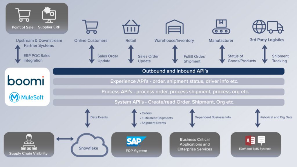 Benefits of supply chain integration with iPaaS diagram