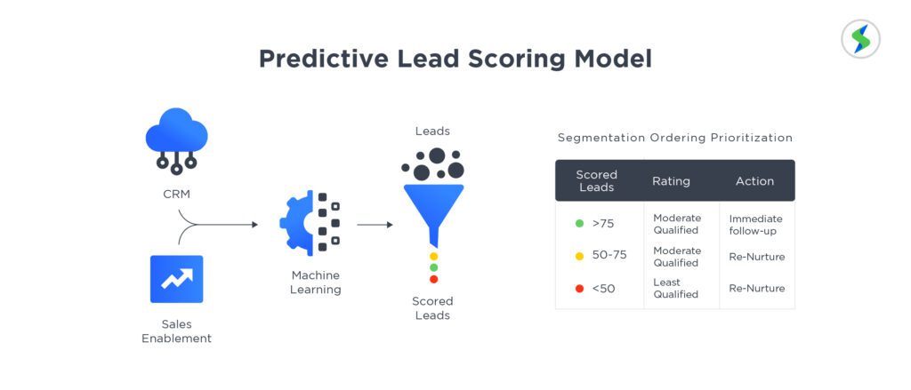 predictive lead scoring model and marketing data analytics
