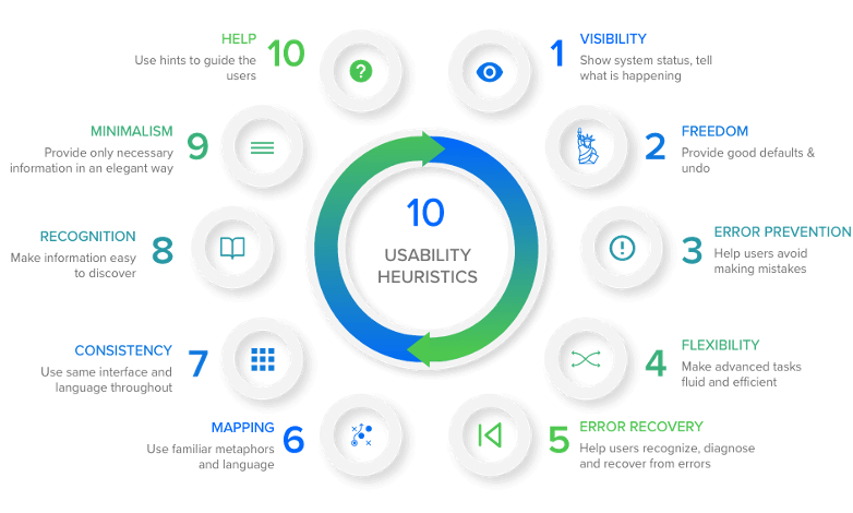 usability heuristics flow chart