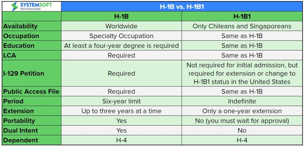 H-1b1 Visa versus H-1b Visa