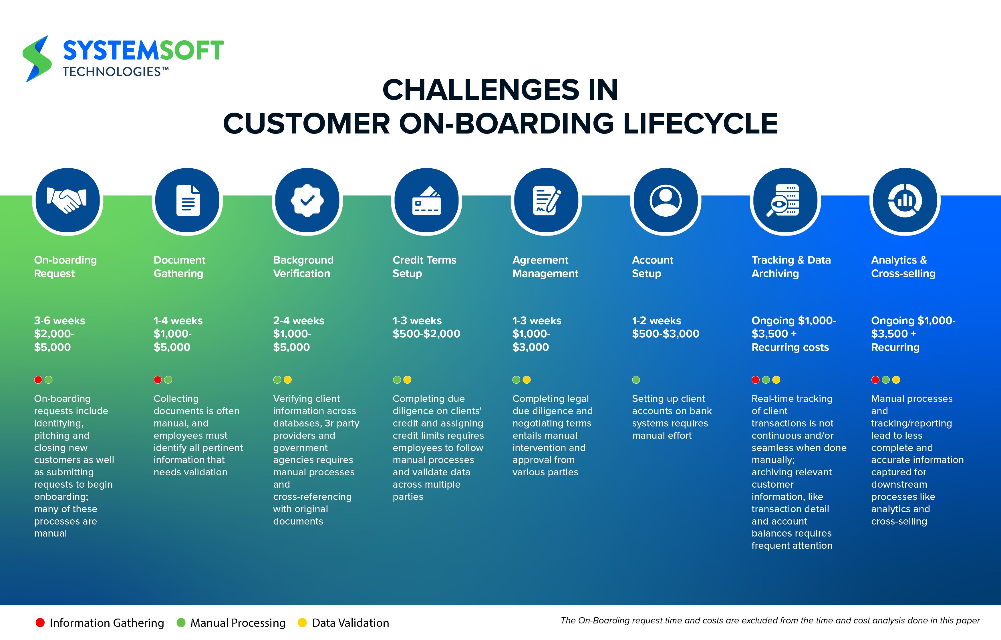 Image shows the challenges in customer on-boarding lifecycle, time spent at each stage and cost to company.