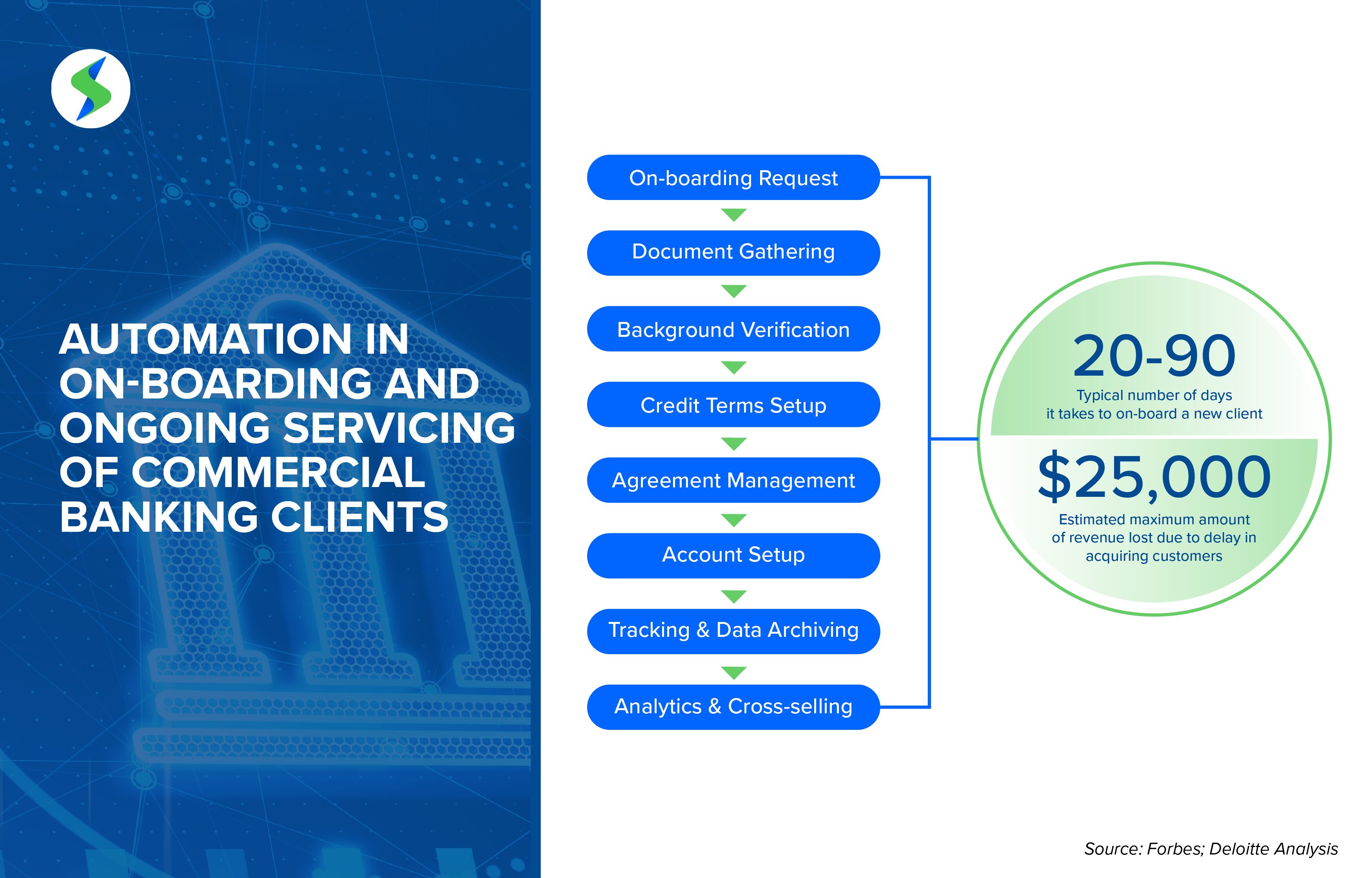 Image is showing the list of steps involved in customer onboarding of commercial banking clients. Turnaround time & losses in revenue are also shown.