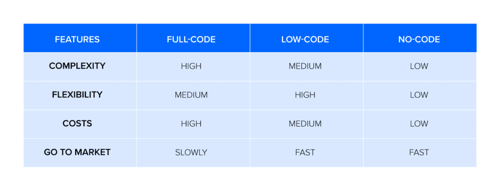 Comparison of different aspects of full-code, low-code and no-code development to help banking organization leadership take a well-educated decision when selecting the technology.