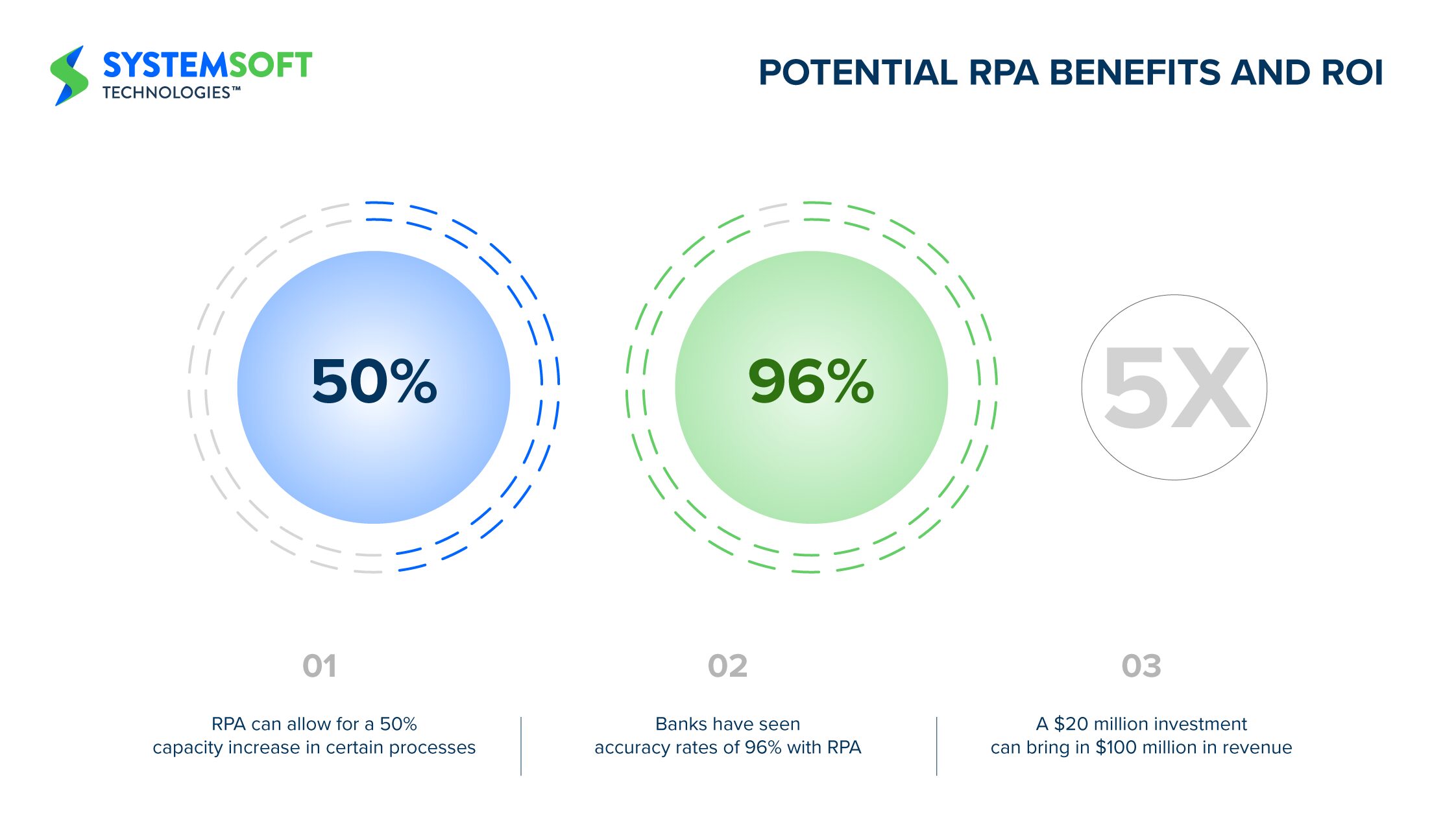 Image shows the potential benefits of RPA in commercial banking and some stats on ROI